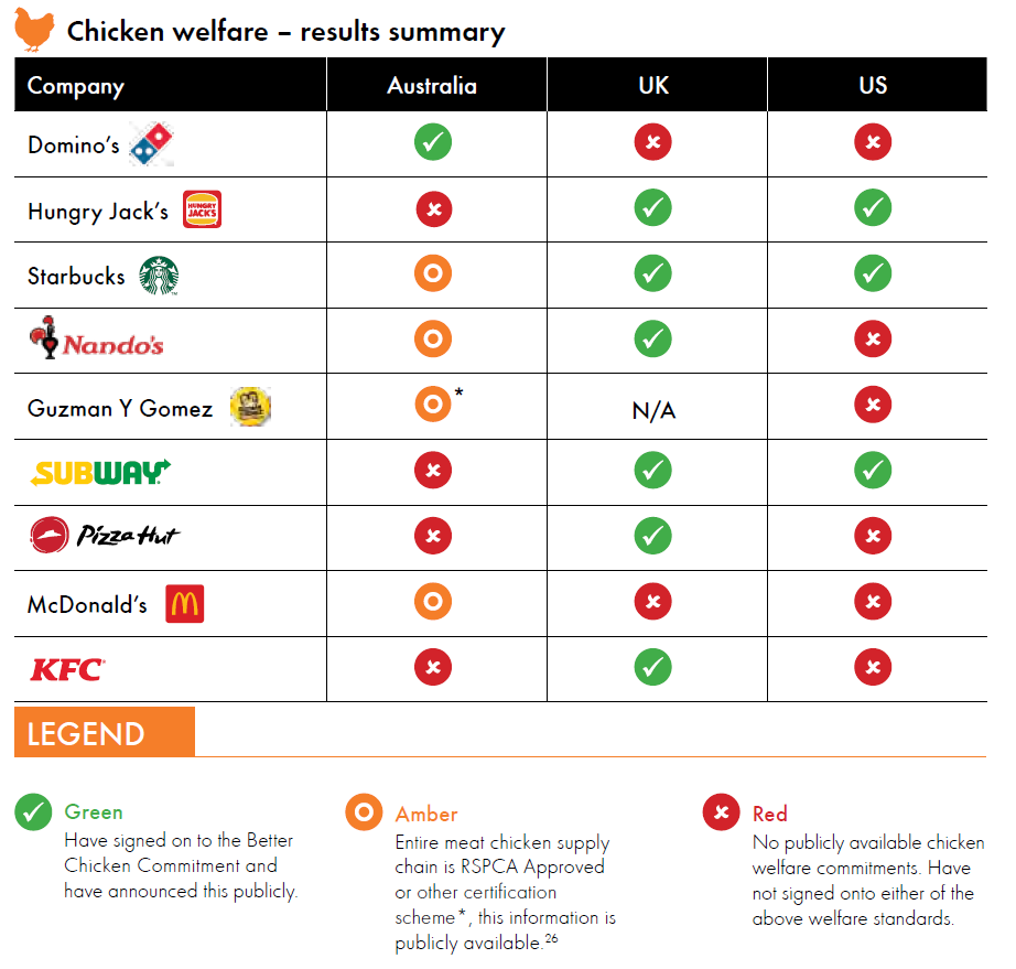 Chicken welfare rankings Australia