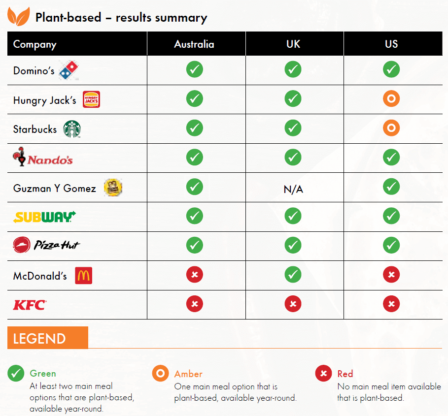 Plant based fast food ranking