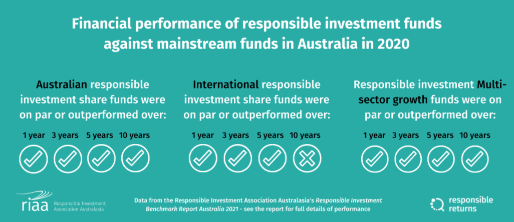 Responsible investment funds